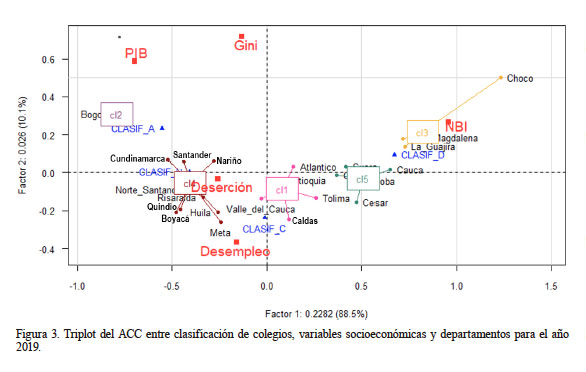 Triplot del ACC entre clasificación de colegios, variables socioeconómicas y departamentos para el año 2019