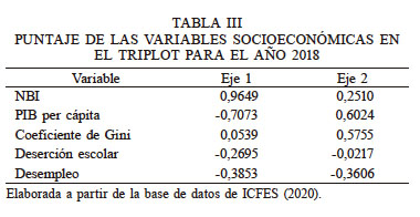 PUNTAJE DE LAS VARIABLES SOCIOECONÓMICAS EN EL TRIPLOT PARA EL AÑO 2018