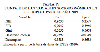 PUNTAJE DE LAS VARIABLES SOCIOECONÓMICAS EN EL TRIPLOT PARA EL AÑO 2019
