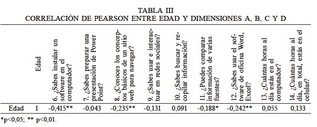 CORRELACIN DE PEARSON ENTRE EDAD Y DIMENSIONES A, B, C Y D