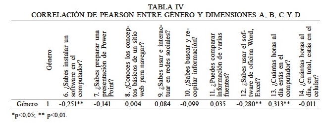CORRELACIN DE PEARSON ENTRE GNERO Y DIMENSIONES A, B, C Y D