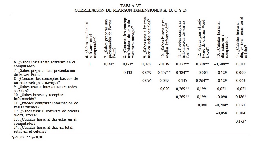 CORRELACIN DE PEARSON DIMENSIONES A, B, C Y D