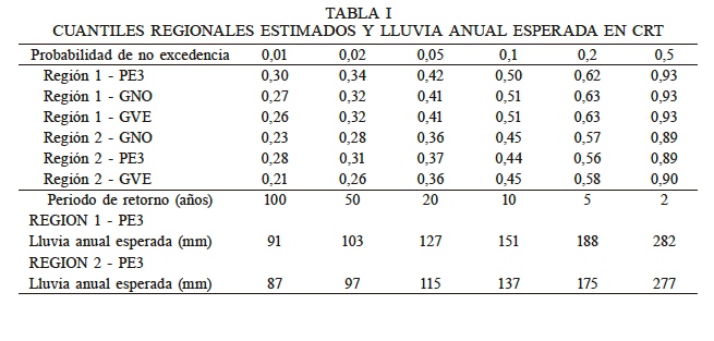 CUANTILES REGIONALES ESTIMADOS Y LLUVIA ANUAL ESPERADA EN CRT