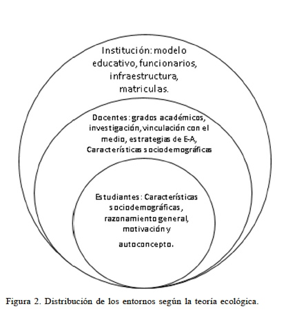 Distribucin de los entornos segn la teora ecolgica