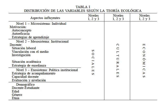 DISTRIBUCIN DE LAS VARIABLES SEGN LA TEORA ECOLGICA