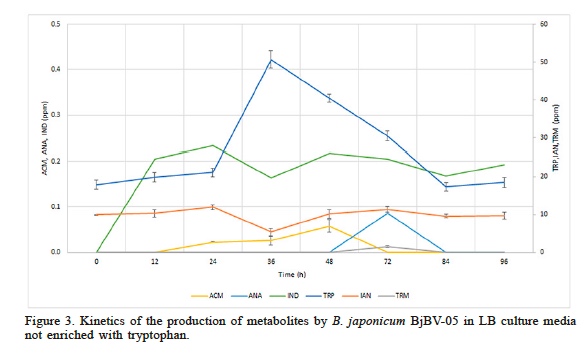 Kinetics of the production of metabolites by B. japonicum BjBV-05 in LB culture media not enriched with tryptophan