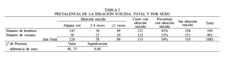 PREVALENCIA DE LA IDEACIN SUICIDA, TOTAL Y POR SEXO