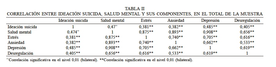 CORRELACIN ENTRE IDEACIN SUICIDA, SALUD MENTAL Y SUS COMPONENTES, EN EL TOTAL DE LA MUESTRA