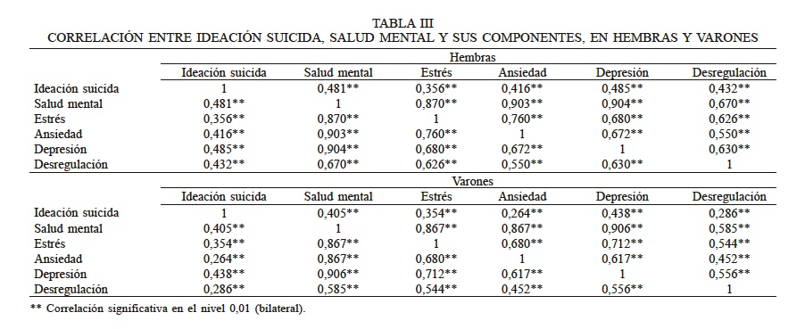 CORRELACIN ENTRE IDEACIN SUICIDA, SALUD MENTAL Y SUS COMPONENTES, EN HEMBRAS Y VARONES