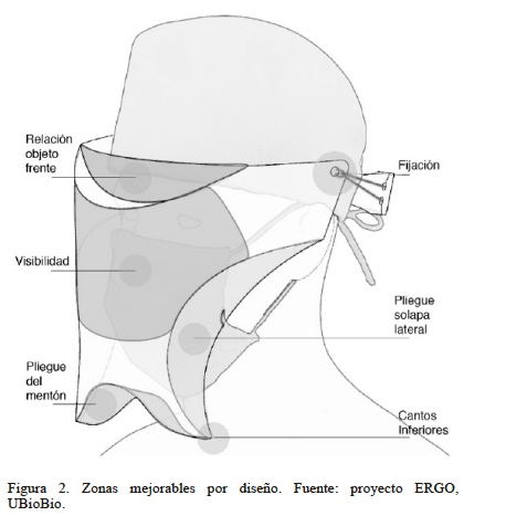 Zonas mejorables por diseo. Fuente: proyecto ERGO, UBioBio