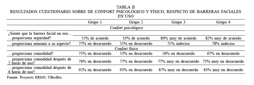 RESULTADOS CUESTIONARIO SOBRE DE CONFORT PSICOLGICO Y FSICO, RESPECTO DE BARRERAS FACIALES EN USO