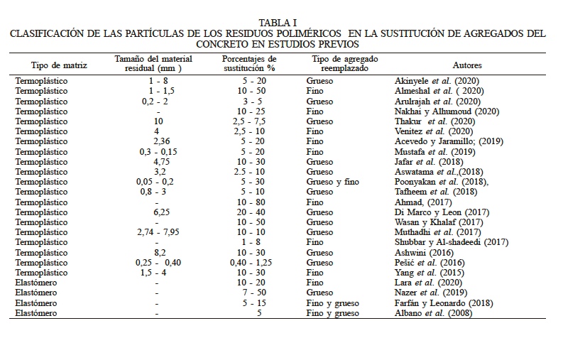 CLASIFICACIN DE LAS PARTCULAS DE LOS RESIDUOS POLIMRICOS EN LA SUSTITUCIN DE AGREGADOS DEL CONCRETO EN ESTUDIOS PREVIOS
