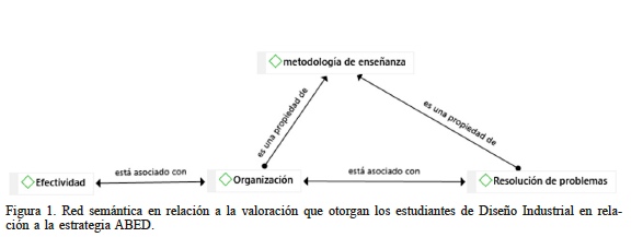 Red sem�ntica en relaci�n a la valoraci�n que otorgan los estudiantes de Dise�o Industrial en relaci�n a la estrategia ABED
