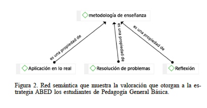 Red sem�ntica que muestra la valoraci�n que otorgan a la estrategia ABED los estudiantes de Pedagog�a General B�sica.