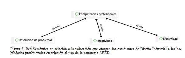 Red Sem�ntica en relaci�n a la valoraci�n que otorgan los estudiantes de Dise�o Industrial a las habilidades profesionales en relaci�n al uso de la estrategia ABED.