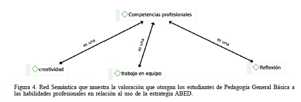 Red Sem�ntica que muestra la valoraci�n que otorgan los estudiantes de Pedagog�a General B�sica a las habilidades profesionales en relaci�n al uso de la estrategia ABED.