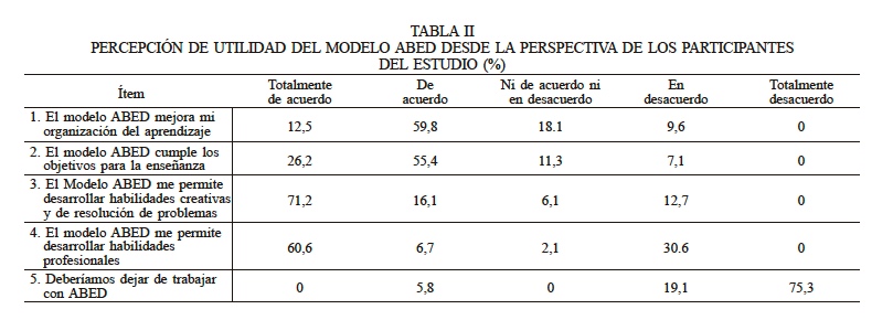 PERCEPCI�N DE UTILIDAD DEL MODELO ABED DESDE LA PERSPECTIVA DE LOS PARTICIPANTES DEL ESTUDIO (%)