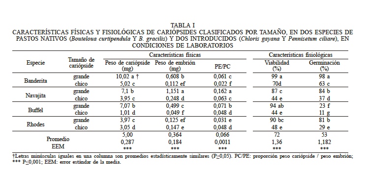 CARACTERSTICAS FSICAS Y FISIOLGICAS DE CARIPSIDES CLASIFICADOS POR TAMAO, EN DOS ESPECIES DE PASTOS NATIVOS (Bouteloua curtipendula Y B. gracilis) Y DOS INTRODUCIDOS (Chloris gayana Y Pennisetum ciliare), EN CONDICIONES DE LABORATORIOS