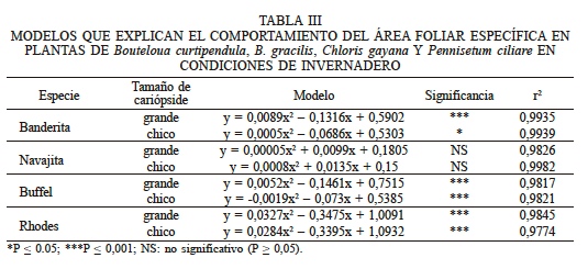 MODELOS QUE EXPLICAN EL COMPORTAMIENTO DEL REA FOLIAR ESPECFICA EN PLANTAS DE Bouteloua curtipendula, B. gracilis, Chloris gayana Y Pennisetum ciliare EN CONDICIONES DE INVERNADER