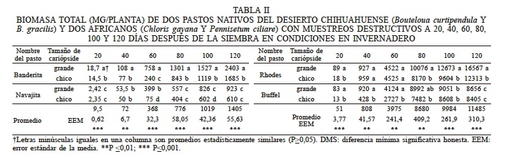 BIOMASA TOTAL (MG/PLANTA) DE DOS PASTOS NATIVOS DEL DESIERTO CHIHUAHUENSE (Bouteloua curtipendula Y B. gracilis) Y DOS AFRICANOS (Chloris gayana Y Pennisetum ciliare) CON MUESTREOS DESTRUCTIVOS A 20, 40, 60, 80, 100 Y 120 DAS DESPUS DE LA SIEMBRA EN CONDICIONES EN INVERNADERO 