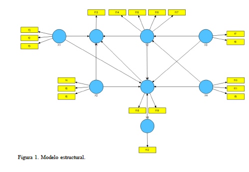 Modelo estructural