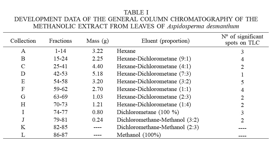 DEVELOPMENT DATA OF THE GENERAL COLUMN CHROMATOGRAPHY OF THE METHANOLIC EXTRACT FROM LEAVES OF Aspidosperma desmanthum