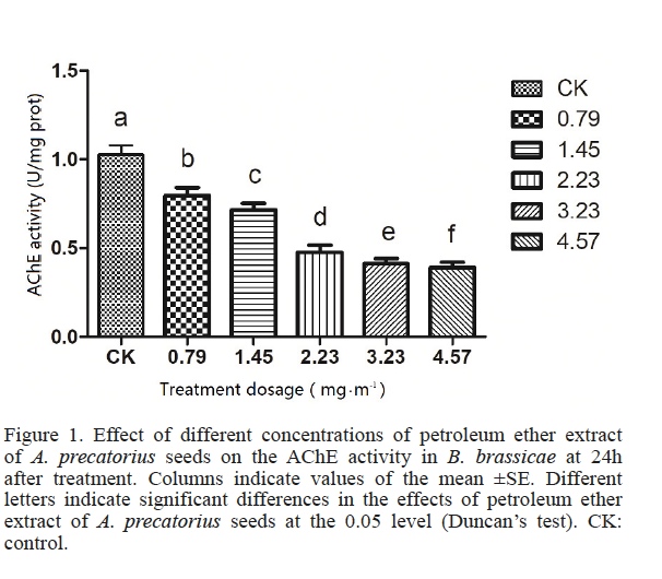 Effect of different concentrations of petroleum ether extract of A. precatorius seeds on the AChE activity in B. brassicae at 24h after treatment. Columns indicate values of the mean SE. Different letters indicate significant differences in the effects of petroleum ether extract of A. precatorius seeds at the 0.05 level (Duncan’s test). CK: control.