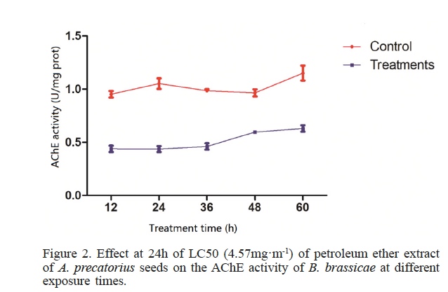Effect at 24h of LC50 (4.57mgm-1) of petroleum ether extract of A. precatorius seeds on the AChE activity of B. brassicae at different exposure times.
