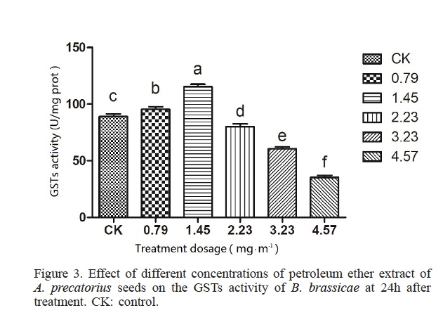 Effect of different concentrations of petroleum ether extract of A. precatorius seeds on the GSTs activity of B. brassicae at 24h after treatment. CK: control.