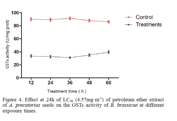 Effect at 24h of LC50 (4.57mgm-1) of petroleum ether extract of A. precatorius seeds on the GSTs activity of B. brassicae at different exposure times