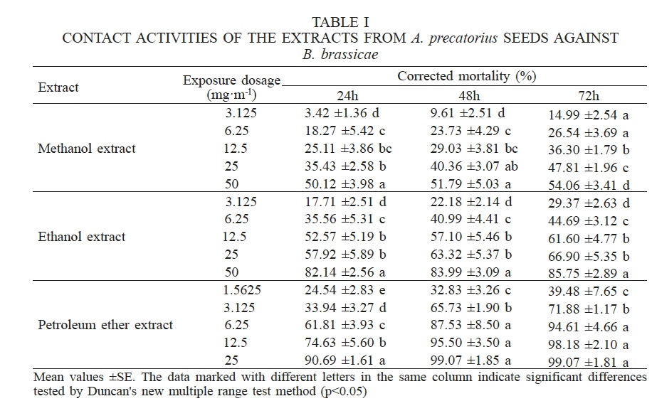 CONTACT ACTIVITIES OF THE EXTRACTS FROM A. precatorius SEEDS AGAINST B. brassicae