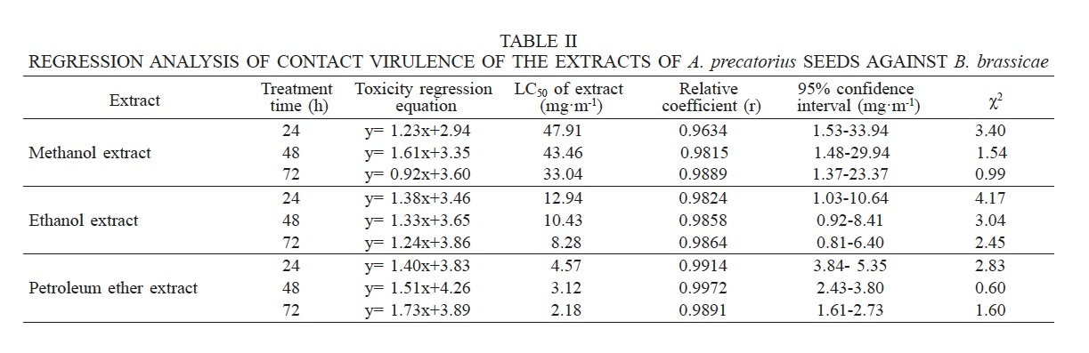 REGRESSION ANALYSIS OF CONTACT VIRULENCE OF THE EXTRACTS OF A. precatorius SEEDS AGAINST B. brassicae 