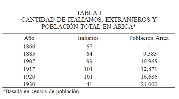 CANTIDAD DE ITALIANOS, EXTRANJEROS Y POBLACI�N TOTAL EN ARICA*