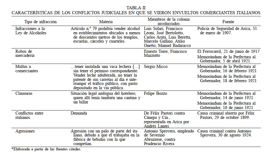 CARACTER�STICAS DE LOS CONFLICTOS JUDICIALES EN QUE SE VIERON ENVUELTOS COMERCIANTES ITALIANOS