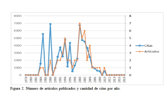 Nmero de artculos publicados y cantidad de citas por ao.