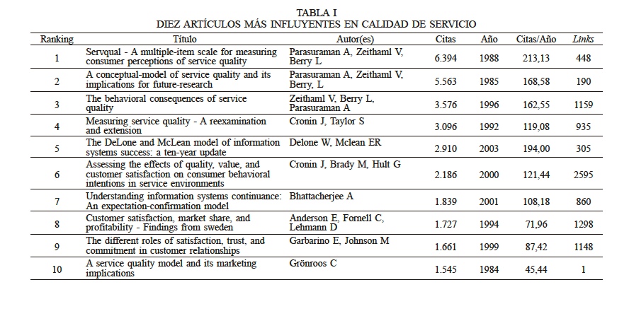 DIEZ ARTCULOS MS INFLUYENTES EN CALIDAD DE SERVICIO