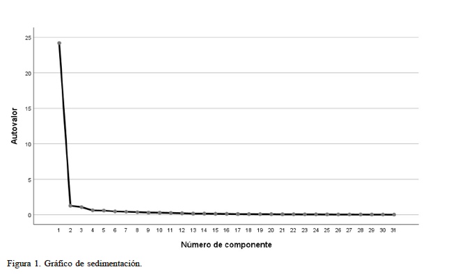 Gr�fico de sedimentaci�n