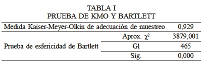 PRUEBA DE KMO Y BARTLETT