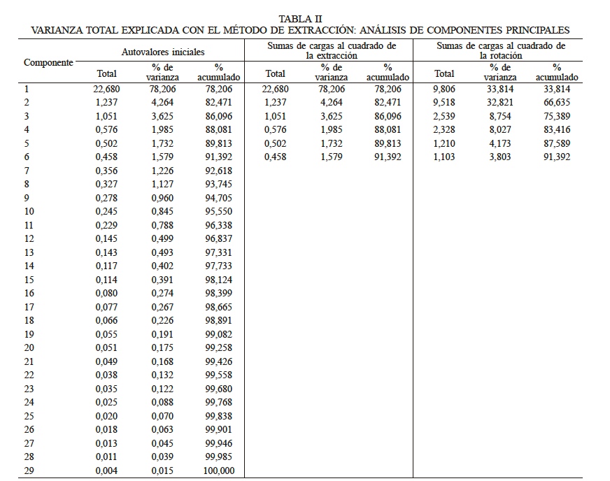 VARIANZA TOTAL EXPLICADA CON EL M�TODO DE EXTRACCI�N: AN�LISIS DE COMPONENTES PRINCIPALES