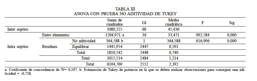 ANOVA CON PRUEBA NO ADITIVIDAD DE TUKEY