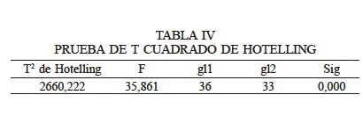 PRUEBA DE T CUADRADO DE HOTELLING
