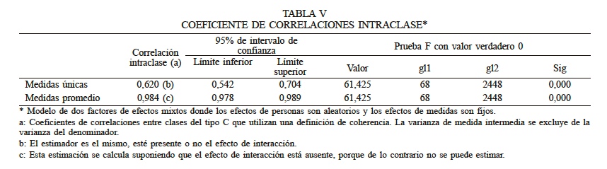 COEFICIENTE DE CORRELACIONES INTRACLASE*