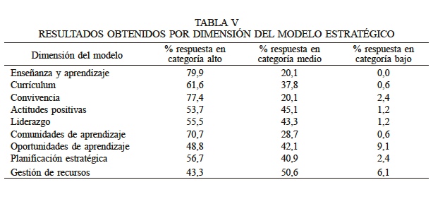 RESULTADOS OBTENIDOS POR DIMENSI�N DEL MODELO ESTRAT�GICO