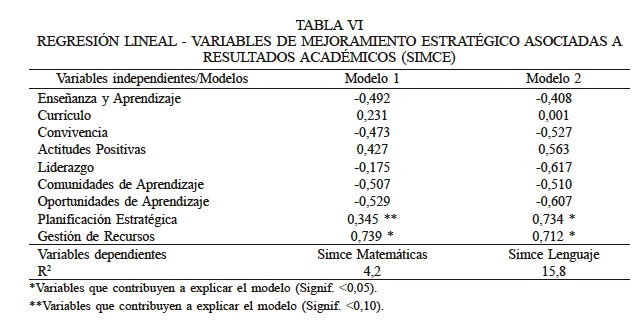 REGRESI�N LINEAL - VARIABLES DE MEJORAMIENTO ESTRAT�GICO ASOCIADAS A RESULTADOS ACAD�MICOS (SIMCE)