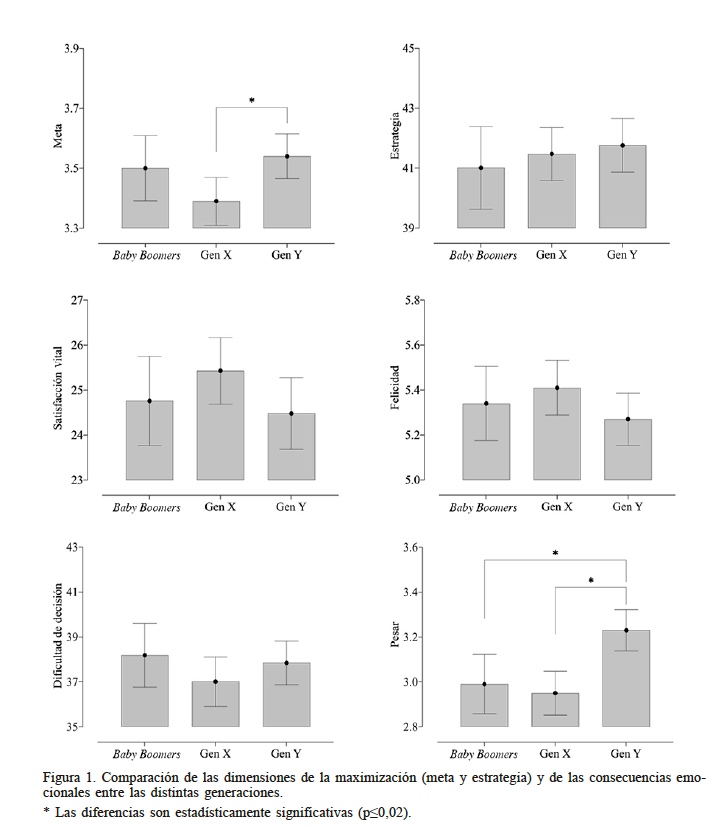 Comparaci�n de las dimensiones de la maximizaci�n (meta y estrategia) y de las consecuencias emocionales entre las distintas generaciones.