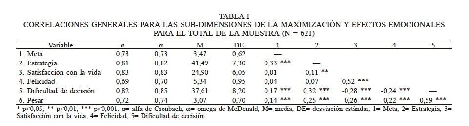 CORRELACIONES GENERALES PARA LAS SUB-DIMENSIONES DE LA MAXIMIZACI�N Y EFECTOS EMOCIONALES PARA EL TOTAL DE LA MUESTRA (N = 621)