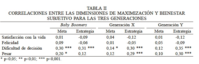 CORRELACIONES ENTRE LAS DIMENSIONES DE MAXIMIZACI�N Y BIENESTAR SUBJETIVO PARA LAS TRES GENERACIONES