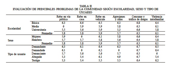 EVALUACIN DE PRINCIPALES PROBLEMAS DE LA COMUNIDAD SEGN ESCOLARIDAD, SEXO Y TIPO DE USUARIO