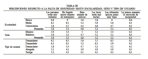 PERCEPCIONES RESPECTO A LA FALTA DE SEGURIDAD SEGN ESCOLARIDAD, SEXO Y TIPO DE USUARIO