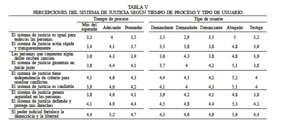 PERCEPCIONES DEL SISTEMA DE JUSTICIA SEGN TIEMPO DE PROCESO Y TIPO DE USUARIO